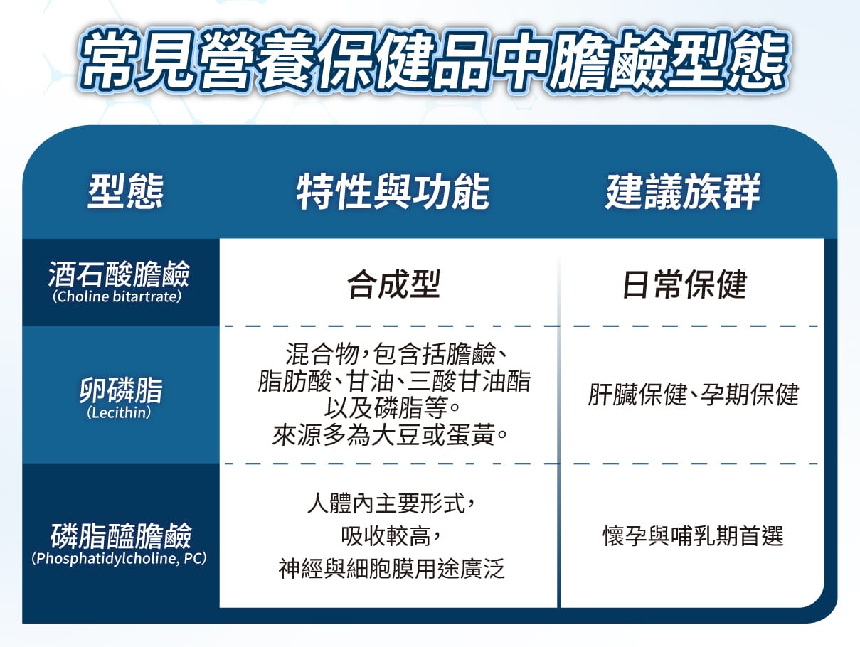 3.2. 常見營養保健品中膽鹼型態