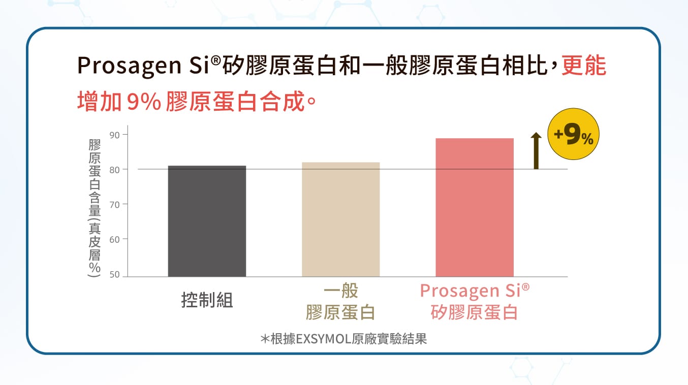 Prosagen Si®矽酸膠原蛋白與單獨補充膠原蛋白相比,更能增加9%膠原蛋白及35%玻尿酸在皮膚中的合成。